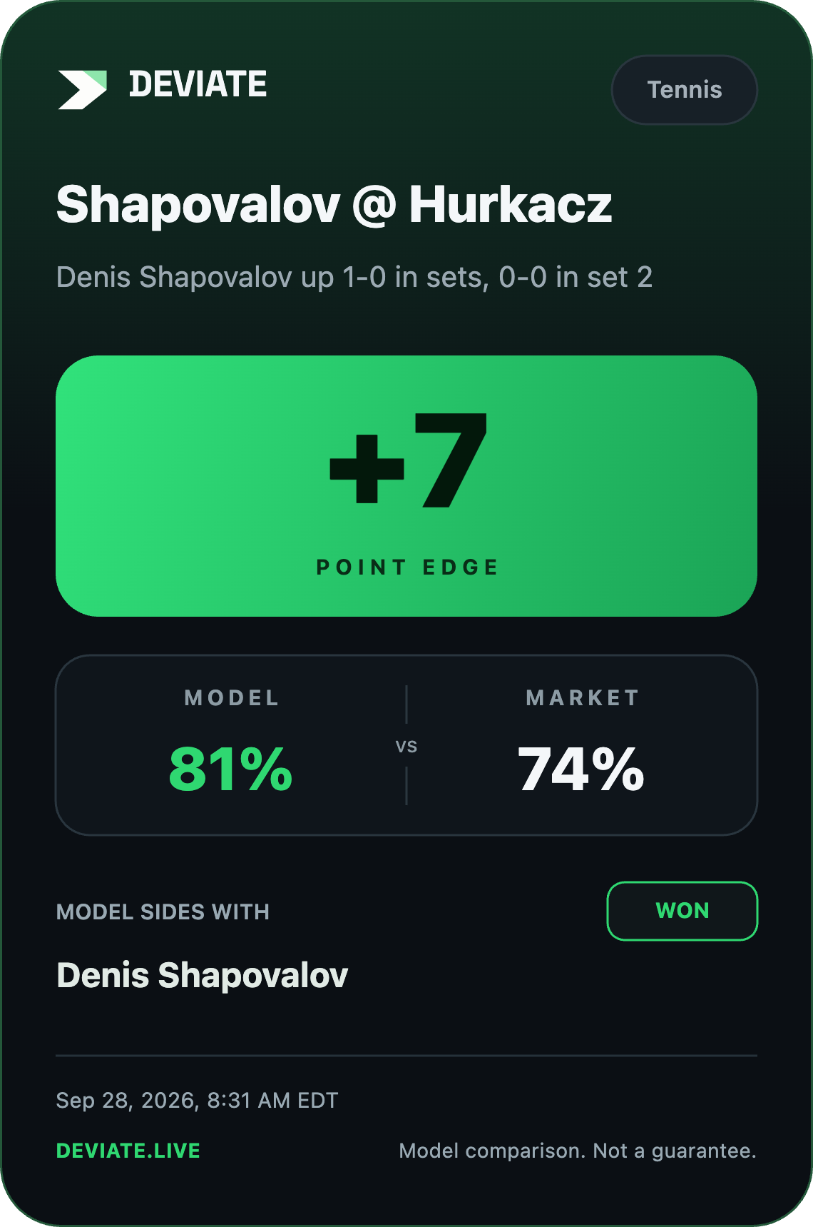 Deviate alert card: Tennis, Shapovalov at Hurkacz, +7 point edge, model 81%, market 74%, won, Sep 28 2026.