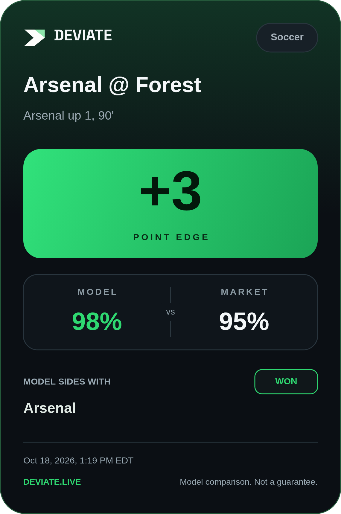 Deviate alert card for Arsenal @ Forest: 3 point edge, model 98% vs market 95%, result WON.