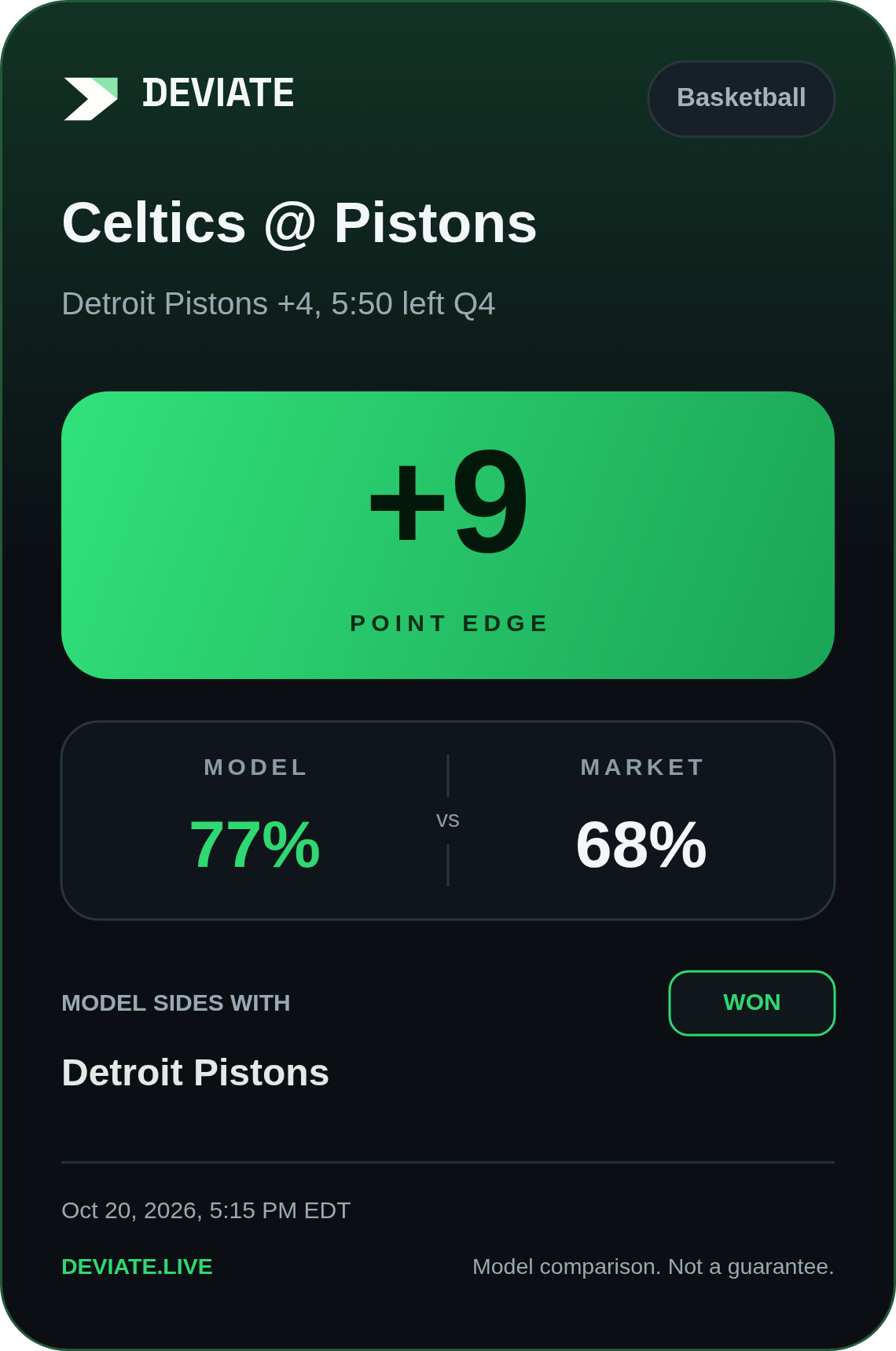 Deviate basketball alert card: Celtics @ Pistons; +9 percentage-point edge; model 77%, market 68%; outcome won.