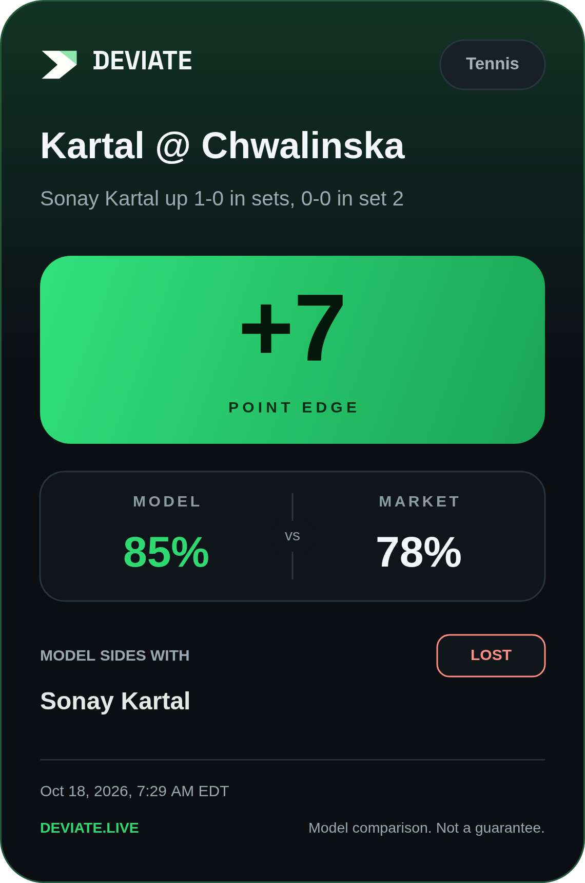 Deviate alert card for Kartal @ Chwalinska: 7 point edge, model 85% vs market 78%, result LOST.