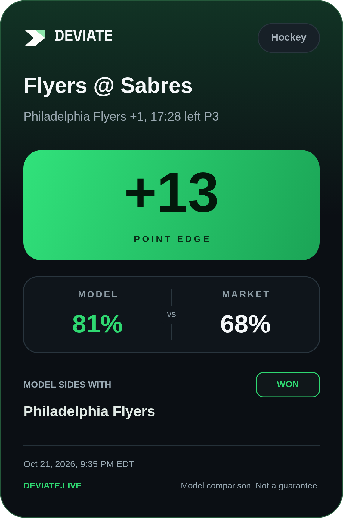 Deviate hockey alert card: Flyers @ Sabres; +13 percentage-point edge; model 81%, market 68%; outcome won.