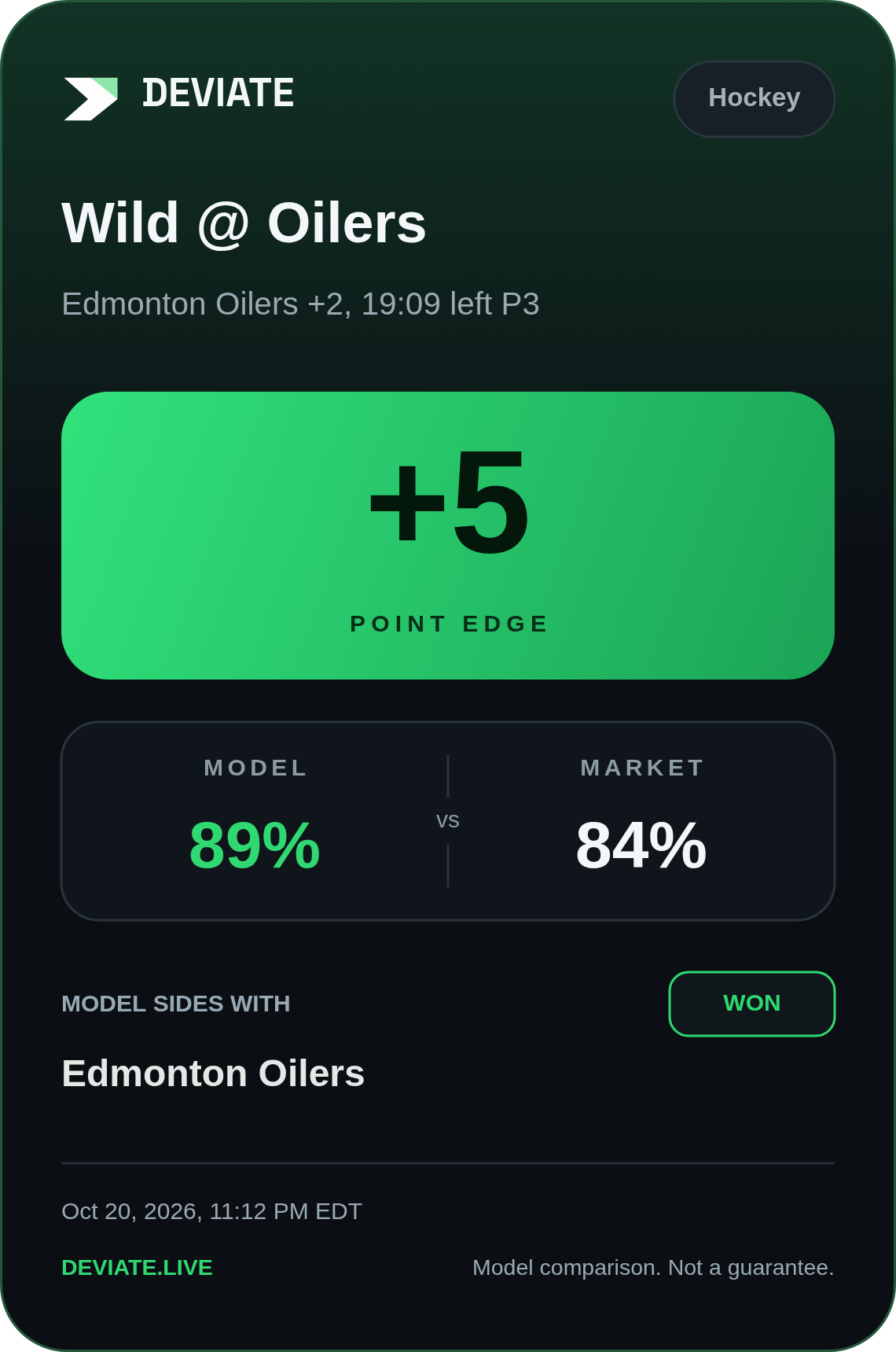 Deviate hockey alert card: Wild @ Oilers; +5 percentage-point edge; model 89%, market 84%; outcome won.