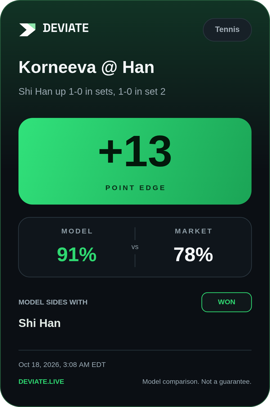 Deviate alert card for Korneeva @ Han: +13 point edge, model 91% vs market 78%, result WON.