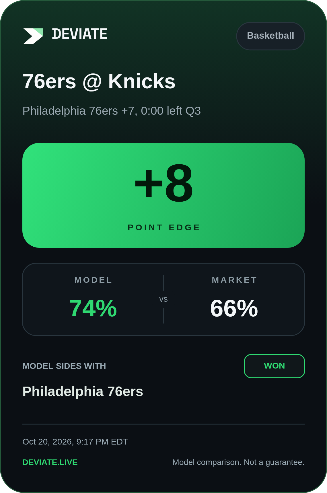Deviate basketball alert card: 76ers @ Knicks; +8 percentage-point edge; model 74%, market 66%; outcome won.