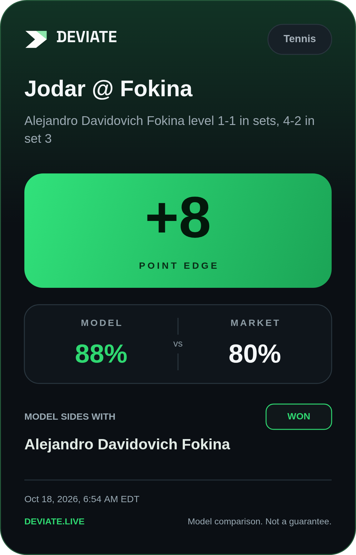 Deviate alert card for Jodar @ Fokina: 8 point edge, model 88% vs market 80%, result WON.