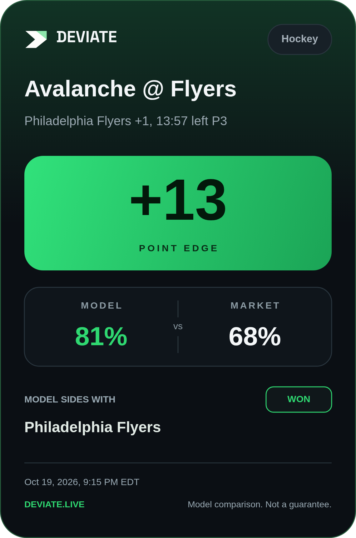 Deviate hockey alert card: Avalanche @ Flyers; +13 percentage-point edge; model 81%, market 68%; outcome won.