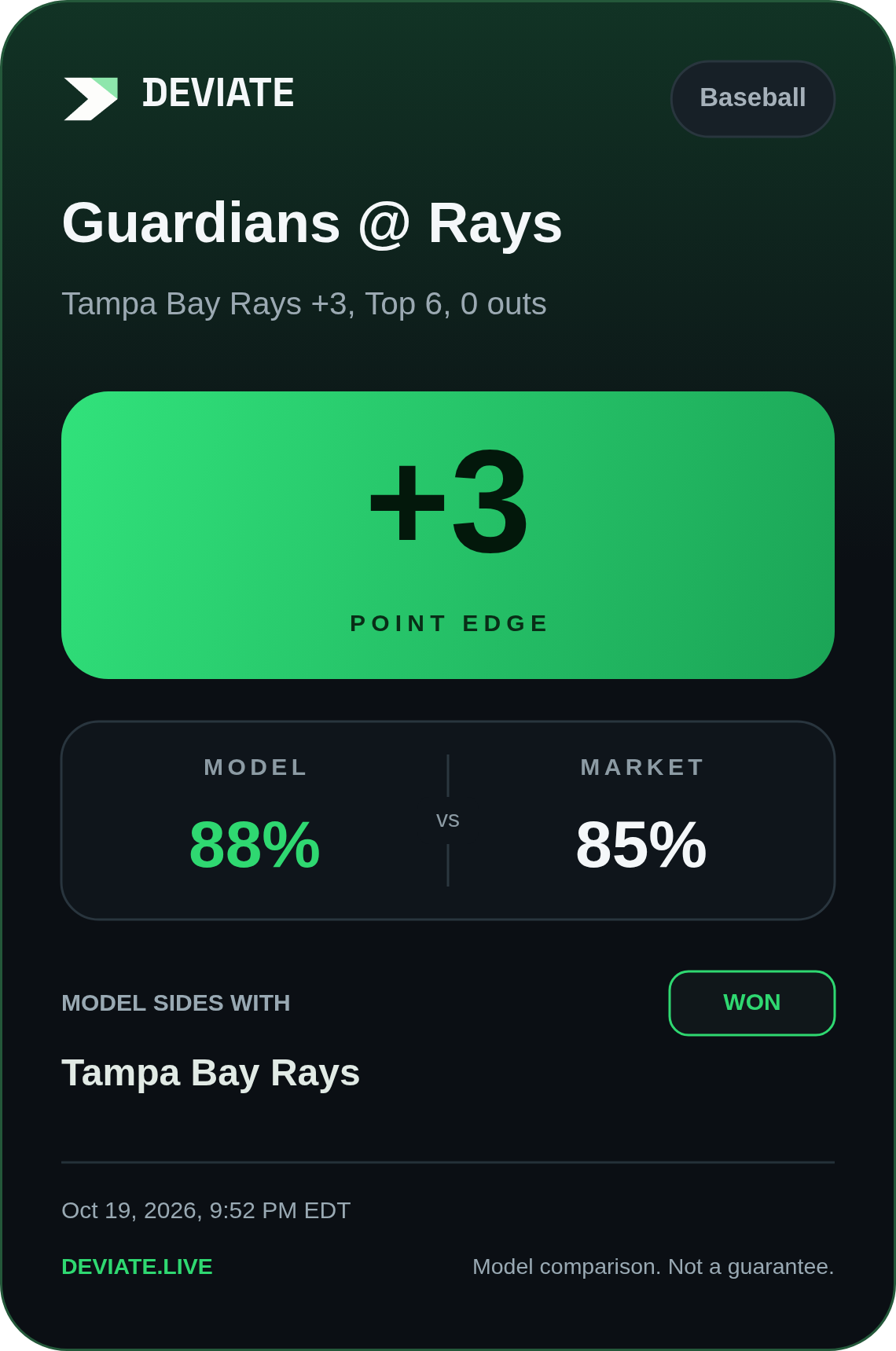 Deviate baseball alert card: Guardians @ Rays; +3 percentage-point edge; model 88%, market 85%; outcome won.