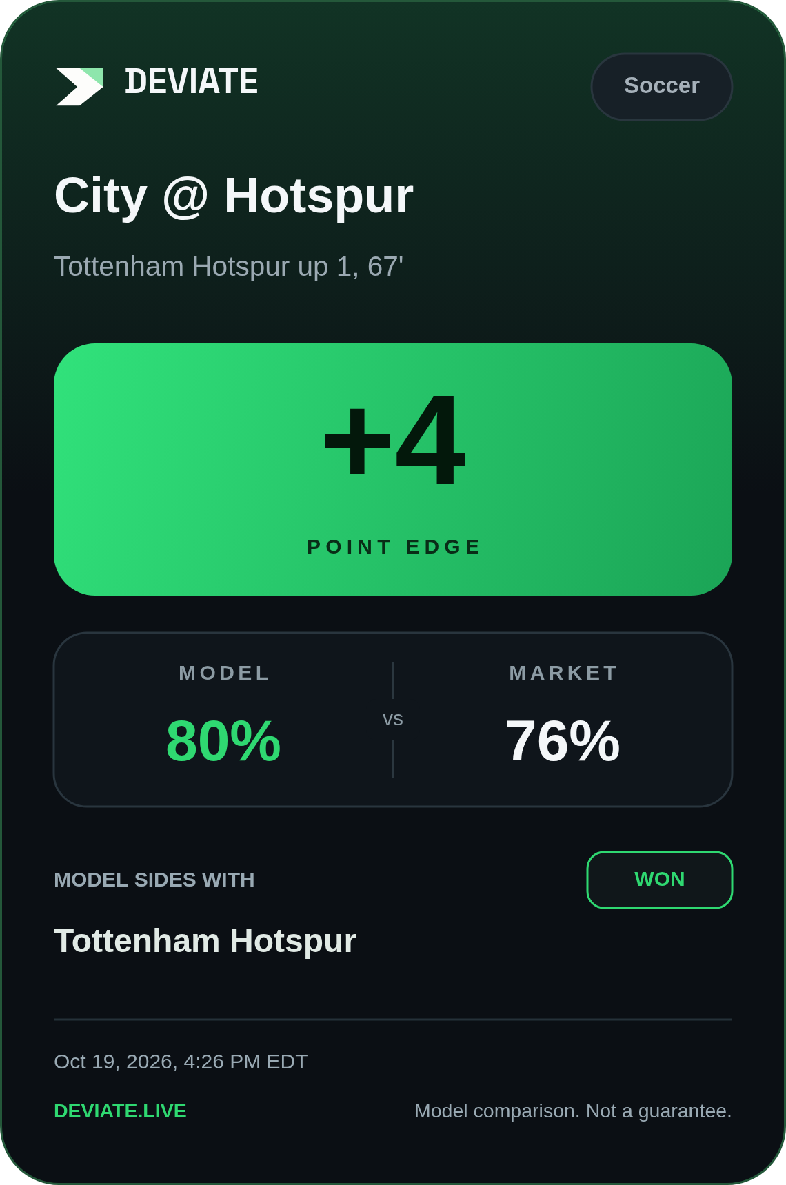 Deviate soccer alert card: City @ Hotspur; +4 percentage-point edge; model 80%, market 76%; outcome won.
